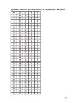 Diplomdarbs 'Взаимосвязь стилей саморегуляции с типом акцентуации характера у студентов 18-25', 63.