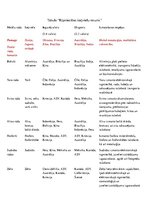 Konspekts 'Tabula “Rūpniecības izejvielu resursi”', 1.