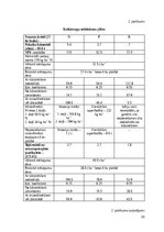 Referāts 'Modeļsaimniecībā „Taureņi” audzēto kultūraugu mēslošanas īpatnības', 28.