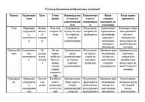 Konspekts 'Стили разрешения конфликтных ситуаций', 1.