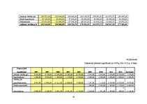 Referāts 'SIA "Lattelecom" finanšu pārskatu prognozēšana', 38.