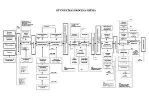 Konspekts 'Būvniecības procesa shēma', 1.
