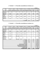 Konspekts 'Stādmateriālu izmaksas (kokaudzētavas plāns)', 21.