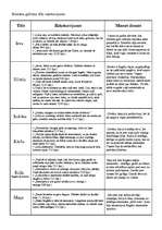 Referāts 'Romāna "Aktrise Ragārēs" analīze', 3.