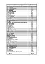 Diplomdarbs 'Анализ и пути повышения эффективности работы таможенного склада (на примере АО "', 7.