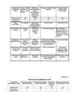 Diplomdarbs 'Анализ и пути повышения эффективности работы таможенного склада (на примере АО "', 42.