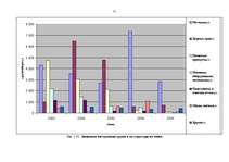 Diplomdarbs 'Анализ и пути повышения эффективности работы таможенного склада (на примере АО "', 51.