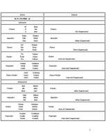 Konspekts 'Latīņu valodas gramatika', 5.