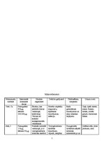 Konspekts 'Minerālvielas', 7.