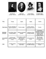 Konspekts '17.gadsimta filosofi', 1.