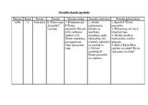 Prakses atskaite 'Latviešu valodas un literatūras stundu konspekts 11.klasē', 15.