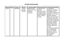 Prakses atskaite 'Latviešu valodas un literatūras stundu konspekts 11.klasē', 22.