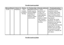 Prakses atskaite 'Latviešu valodas un literatūras stundu konspekts 11.klasē', 29.