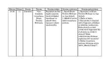 Prakses atskaite 'Latviešu valodas un literatūras stundu konspekts 11.klasē', 30.