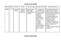 Prakses atskaite 'Latviešu valodas un literatūras stundu konspekts 11.klasē', 31.