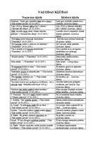 Konspekts 'Valodas kļūdas', 1.