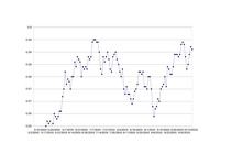 Konspekts 'Dolāra kursa prognoze', 7.