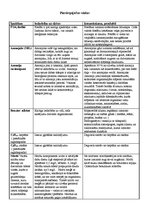 Konspekts 'Piesārņojošās vielas', 1.