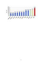 Referāts 'Pasaules valstu uzņēmējdarbības vides vērtējumi', 5.