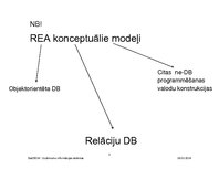 Prezentācija 'Relāciju datu bāzu dizains: REA konceptuālo modeļu konvertēšana relāciju datu bā', 3.