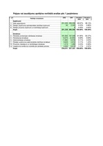 Konspekts 'Uzņēmuma SIA "Laine" finanšu pārskata analīze par 2002.gadu', 7.