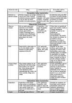 Konspekts 'Katastrofas', 1.