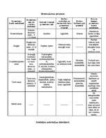 Konspekts 'Gremošanas procesi. Iekšējās sekrēcijas dziedzeri', 1.