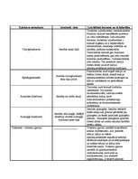 Konspekts 'Gremošanas procesi. Iekšējās sekrēcijas dziedzeri', 2.