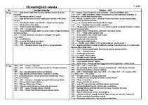 Konspekts 'Hronoloģiska tabula vēsturē', 1.