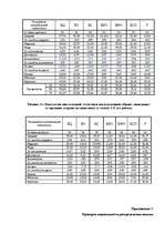 Diplomdarbs 'Исследование связи эмоционального выгорания с профдеструкциями педагогов на разн', 118.