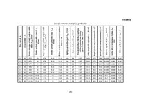 Diplomdarbs 'Liellaiduma koka pārseguma racionālo parametru novērtēšana', 243.