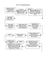 Konspekts 'Dokumentu sagatavošana. Praktiskais darbs lietvedībā', 15.