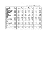 Diplomdarbs 'Финансовый анализ деятельности ООО "Ziemeļu Nafta" и дальнейшие перспективы разв', 94.