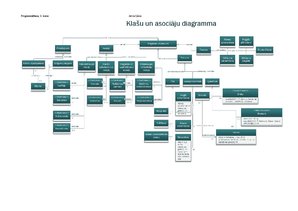 Paraugs 'Sūtījumu piegādes uzņēmuma klašu un asociāciju diagramma', 3.
