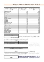 Paraugs 'Noslēgto laulību un mākslīgo abortu  skaits 2007. gadā Latvijas teritorijā', 1.