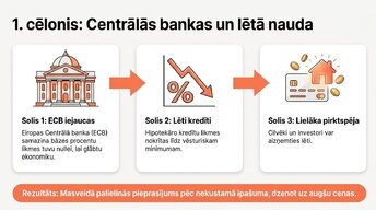 Prezentācija 'Kāpēc Eiropā pēc pandēmijas piedzīvojām mājokļu cenu sprādzienu?', 4.